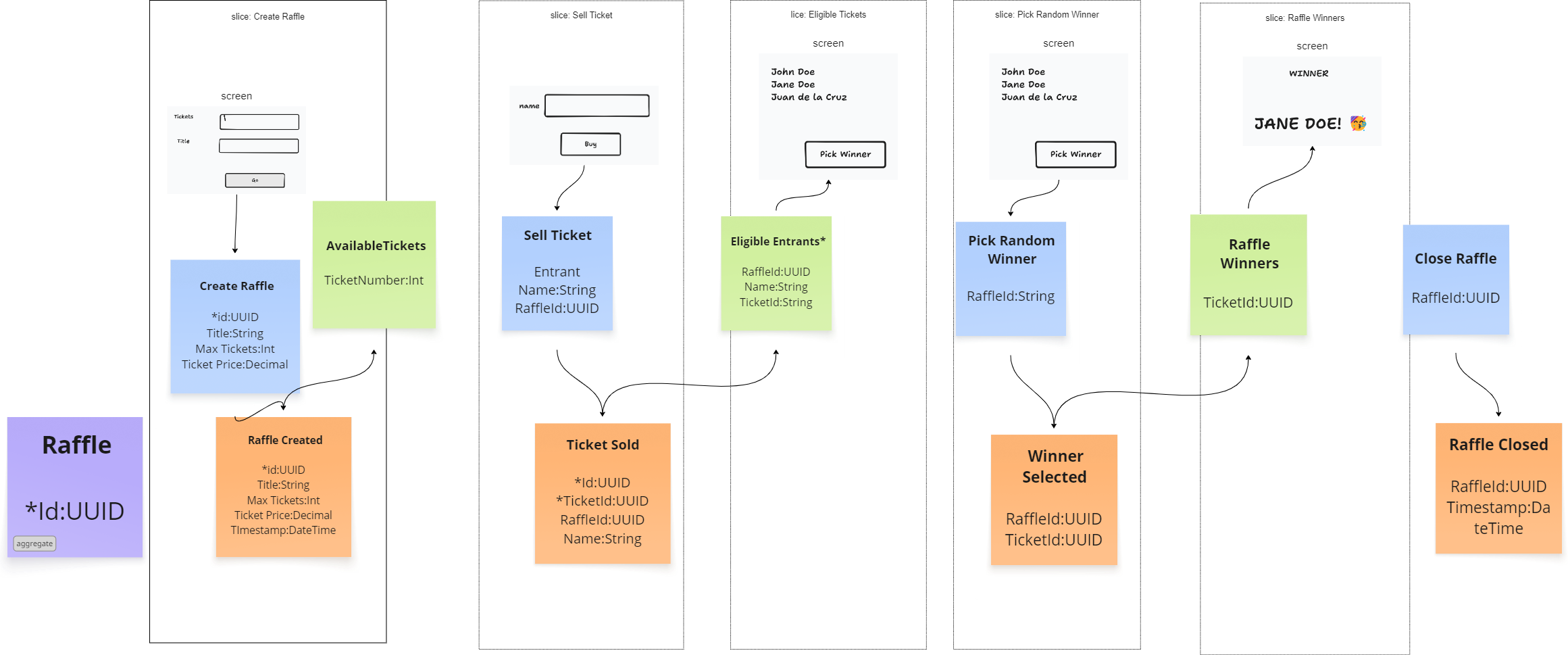 Tech Design Raffle Implementing a Raffle System using event modeling and event sourcing ...