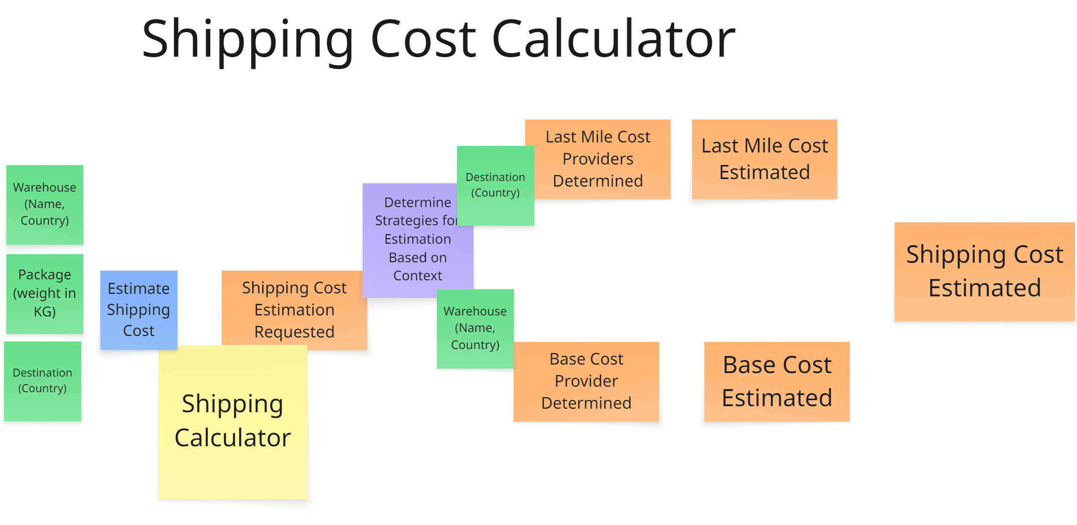 Modeling a shipping cost calculator using Template and Strategy design ...