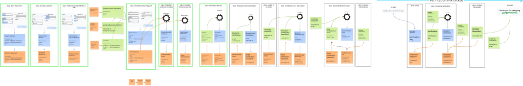 Event model of reminder system with the reminder as an aggregate.